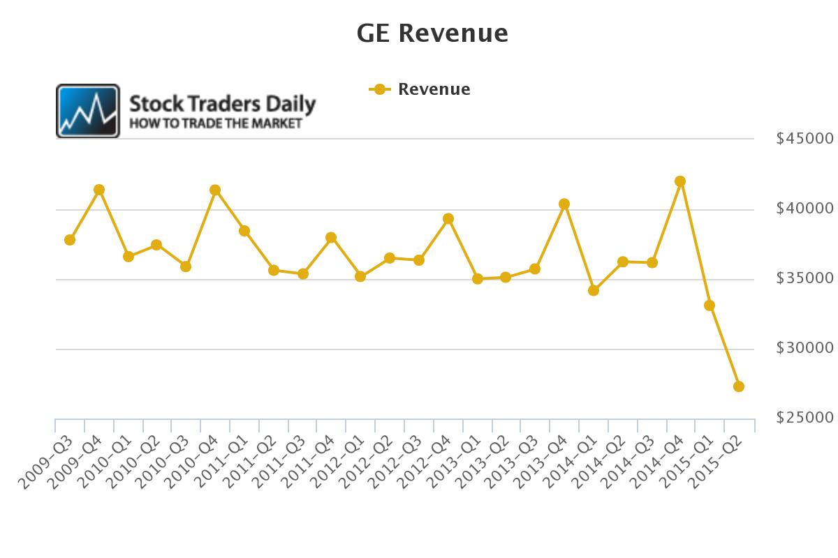 GE Revenue Chart