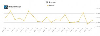 GE General Electric Revenue