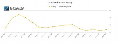 GE General Electric PEG Ratio