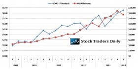 Google GOOG EPS and Revenue Analysis