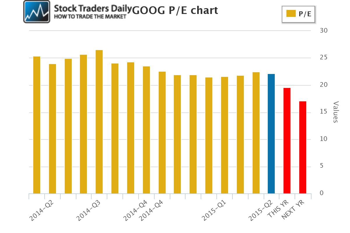 Google GOOG PE Price Earnings Multiple