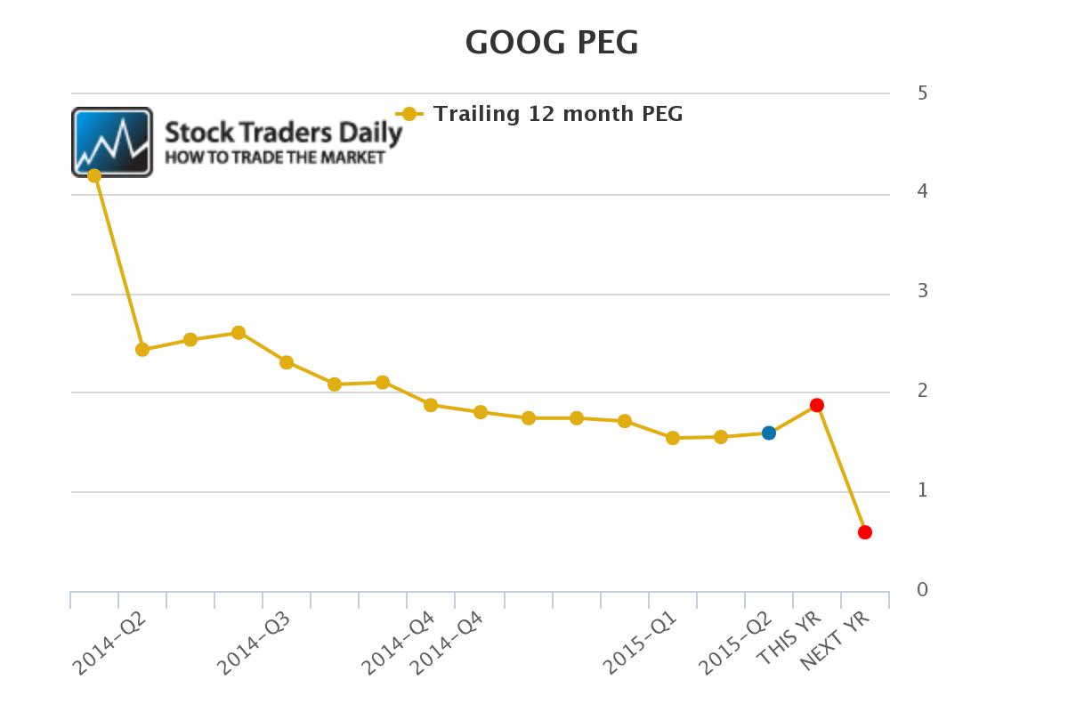 Google GOOG PEG Ratio