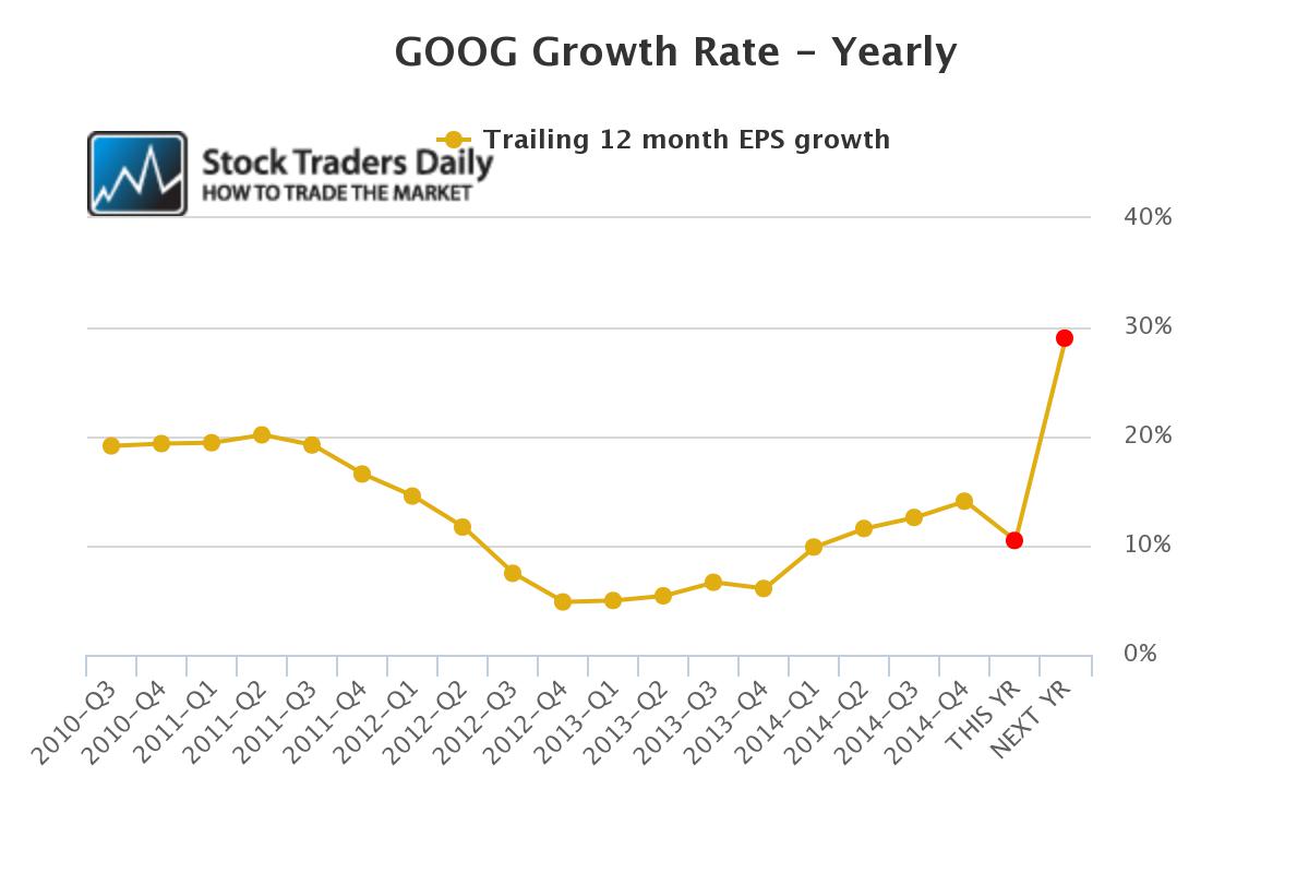 Google GOOG EPS Earnings