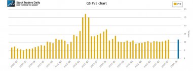 GS Goldman Sachs PE Price Earnings Ratio