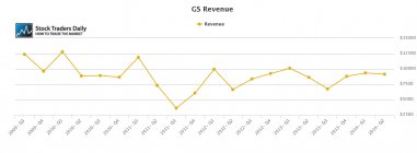 GS Goldman Sachs Revenue Growth