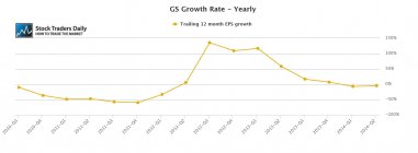 GS Goldman Sachs EPS Growth