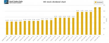 HD Home Deport Dividend