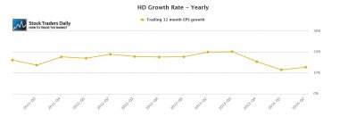 HD Home Deport EPS Earnings