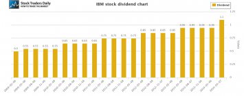 IBM Dividend