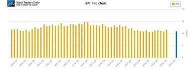 IBM Price Earnings Multiple