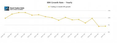 IBm Price Earnings PE