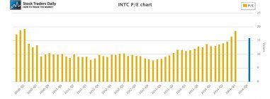 INTC Intel PE Price Earnings Multiple