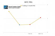 Intel INTC PEg Ratio