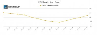 INTC Intel EPS Earnings