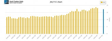 JNJ Johnson and Johnson PE Price Earnings Multiple