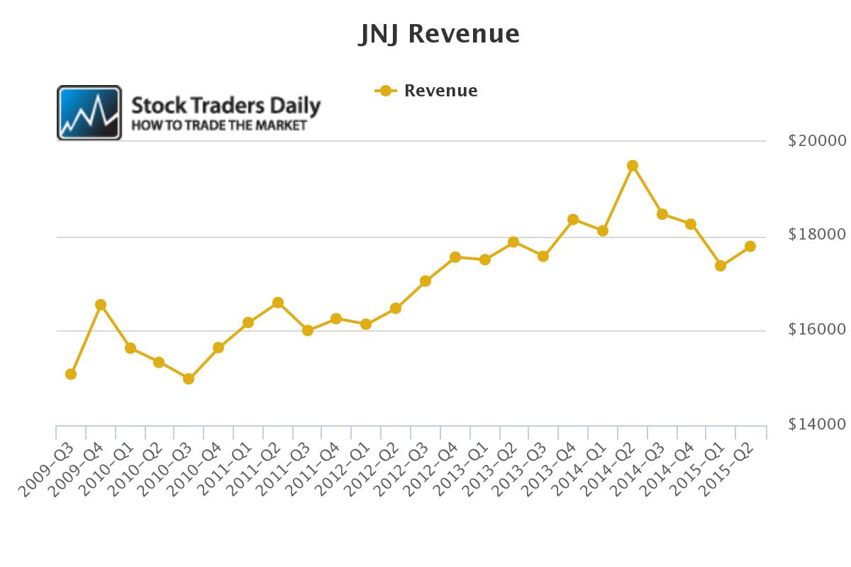 JNJ Revenue