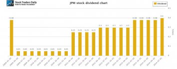 JPM JP Morgan Dividend