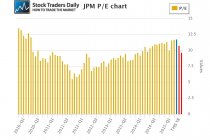 JP Morgan JPM PE Price Earnings Multiple