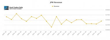 JPM JP Morgan Revenue