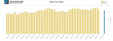 MCd McDonald's PE Price Earnings Multiple