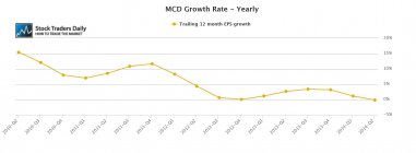 MCD McDonald's EPS Earnings