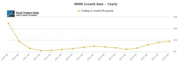 MMM 3M EPS Growth