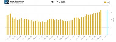 MSFT Microsoft PE Price Earnings