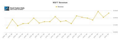 MSFT Microsoft Revenue
