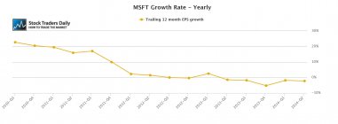 MSFT Microsoft EPS Earnings