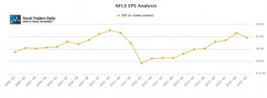 NFLX Netflix EPS Earnings