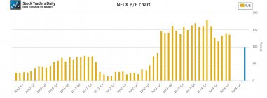 NFLX Netflix PE Price Earnings Multiple