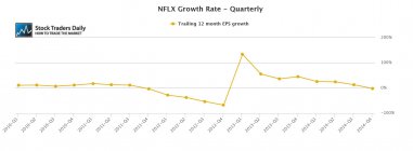 Netflix (NFLX) Earnings 