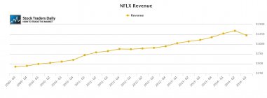 NFLX Netflix Revenue