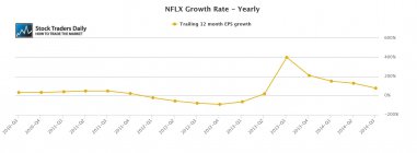 NFLX Netflix EPS earnings Growth