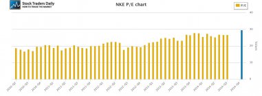 NKE Nike PE Price Earnings