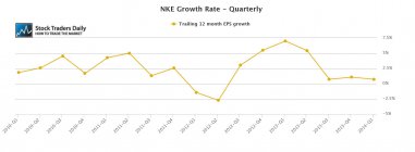 NKE Nike EPS Earnings Growth