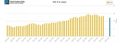 PFE Pfizer PE Price Earnings