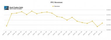 PFE Pfizer Revenue