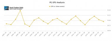 PG Procter and Gamble EPS Earnings