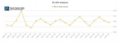 PG Procter and Gamble EPS Earnings