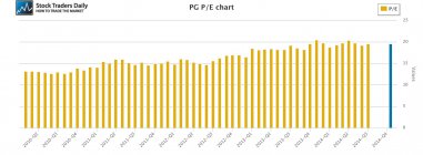 PG Procter and Gamble PE Price Earnings