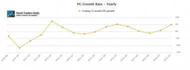 PG Procter and Gamble EPS Growth