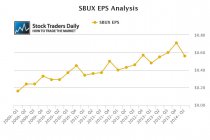 SBUX EPS Earnings Analysis