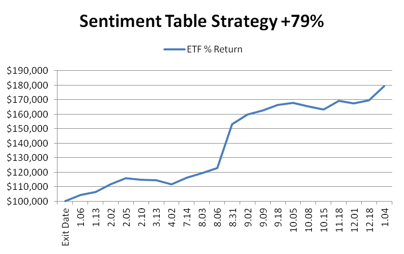Sentiment Table Strategy Performance