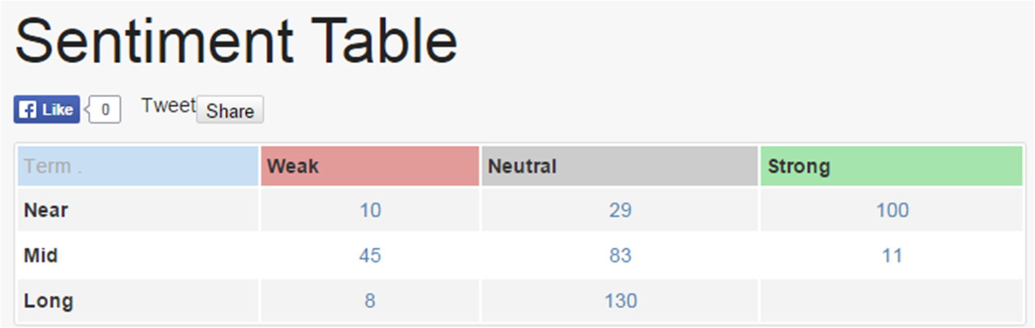 Sentiment Table