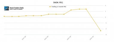 SanDisk SNDK PEG Ratio