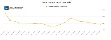 SanDisk SNDK Quarterly EPS Growth