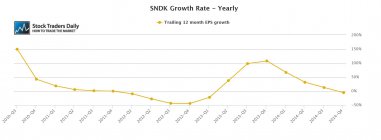 Sandisk SNDK Yearly EPS growth