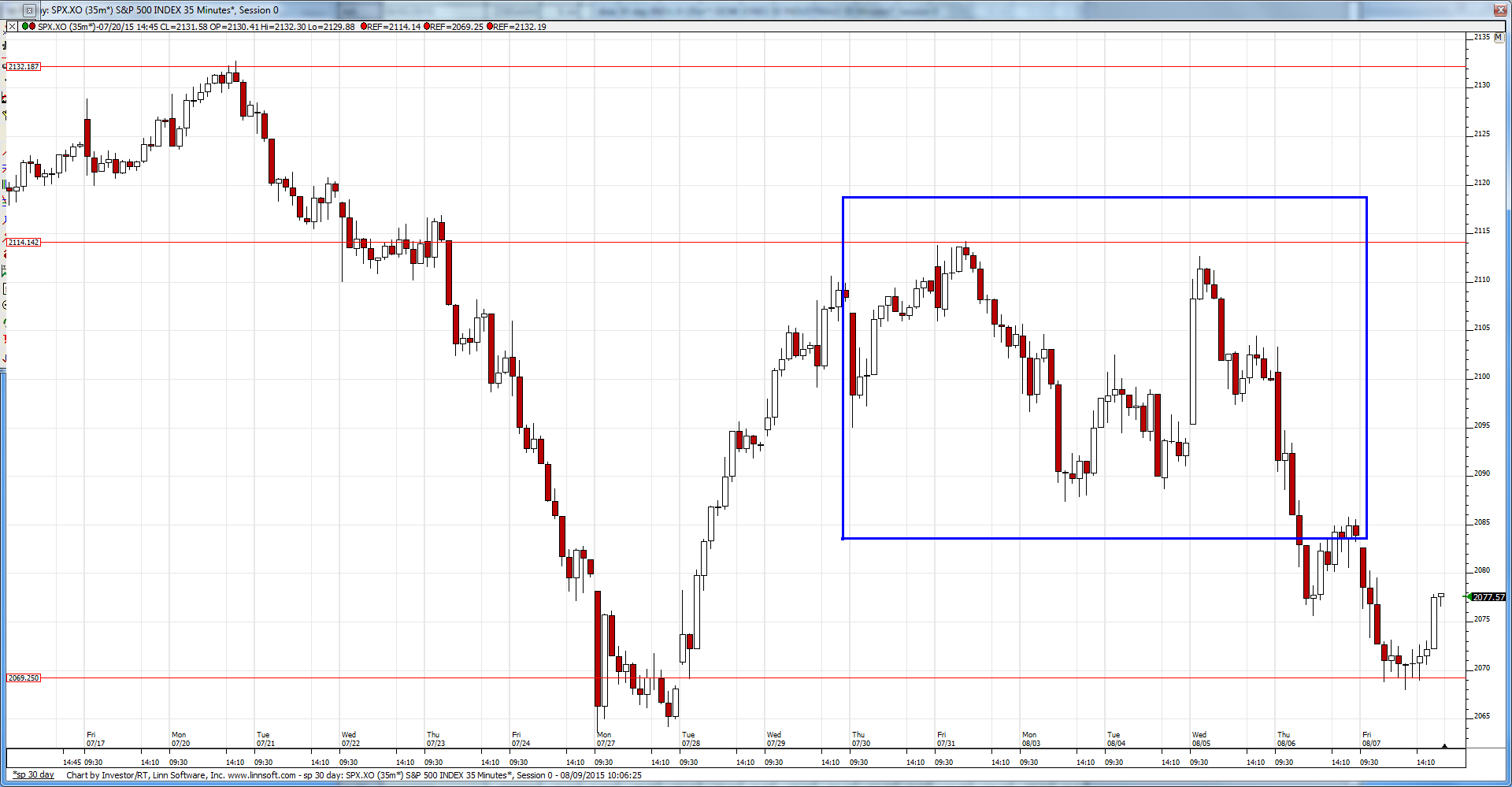 S&P 500 Head and Shoulders Pattern