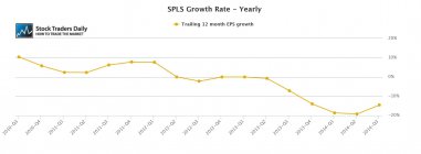 Staples SPLS EPS Earnings per share